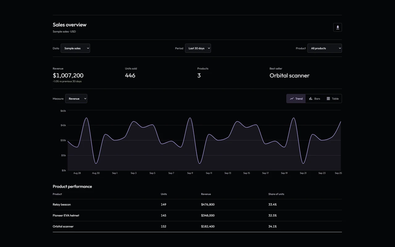Purchase analytics component showing product totals and trend charts with sample data